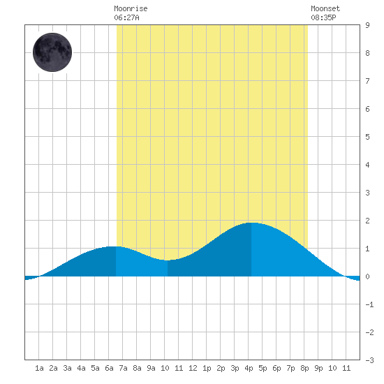 Mobbly Bayou tide chart for Friday, May 19, 2023