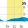 Mobbly Bayou tide chart for Thursday, May 25, 2023