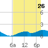 Mobbly Bayou tide chart for Friday, May 26, 2023