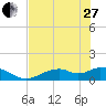 Mobbly Bayou tide chart for Saturday, May 27, 2023