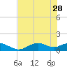 Mobbly Bayou tide chart for Sunday, May 28, 2023