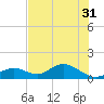 Mobbly Bayou tide chart for Wednesday, May 31, 2023