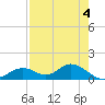Mobbly Bayou tide chart for Thursday, May 4, 2023