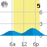 Mobbly Bayou tide chart for Friday, May 5, 2023