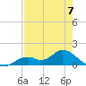 Mobbly Bayou tide chart for Sunday, May 7, 2023