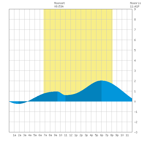 Mobbly Bayou tide chart for Monday, May 8, 2023