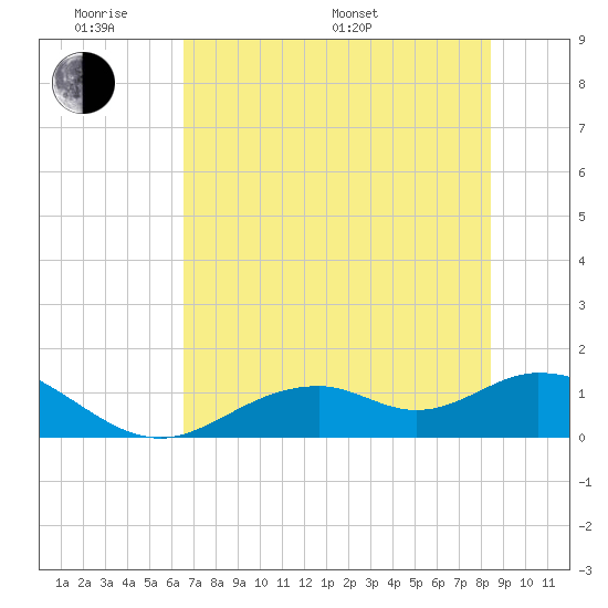 Mobbly Bayou tide chart for Saturday, June 10, 2023