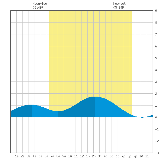 Mobbly Bayou tide chart for Wednesday, June 14, 2023