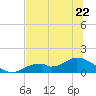 Mobbly Bayou tide chart for Thursday, June 22, 2023