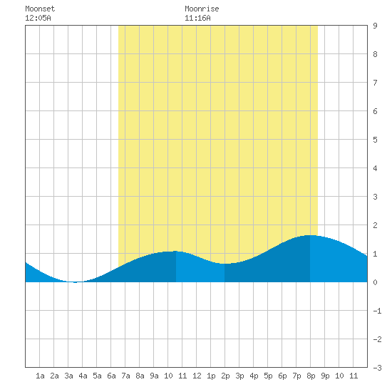 Mobbly Bayou tide chart for Friday, June 23, 2023