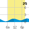 Mobbly Bayou tide chart for Sunday, June 25, 2023