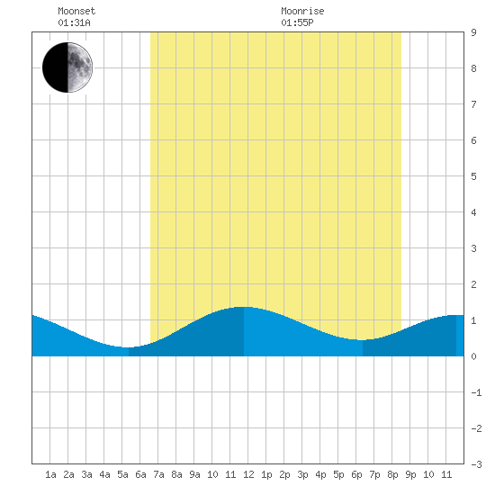Mobbly Bayou tide chart for Monday, June 26, 2023