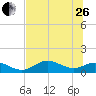 Mobbly Bayou tide chart for Monday, June 26, 2023