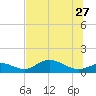Mobbly Bayou tide chart for Tuesday, June 27, 2023