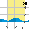 Mobbly Bayou tide chart for Wednesday, June 28, 2023