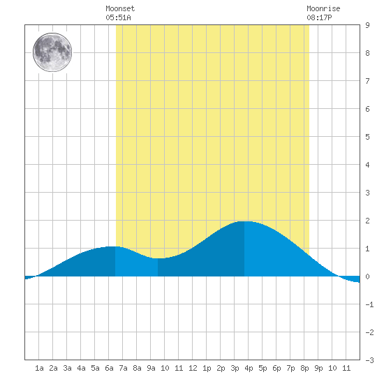 Mobbly Bayou tide chart for Saturday, June 3, 2023