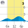 Mobbly Bayou tide chart for Saturday, June 3, 2023