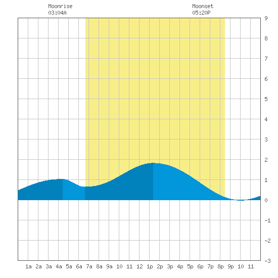 Mobbly Bayou tide chart for Thursday, July 13, 2023