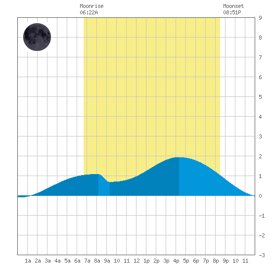 Mobbly Bayou tide chart for Monday, July 17, 2023