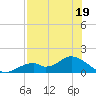 Mobbly Bayou tide chart for Wednesday, July 19, 2023