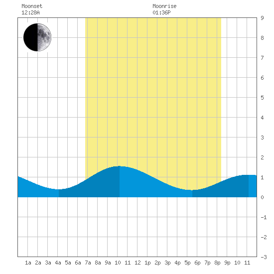 Mobbly Bayou tide chart for Tuesday, July 25, 2023