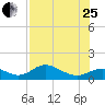 Mobbly Bayou tide chart for Tuesday, July 25, 2023