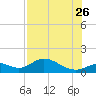 Mobbly Bayou tide chart for Wednesday, July 26, 2023
