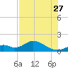 Mobbly Bayou tide chart for Thursday, July 27, 2023