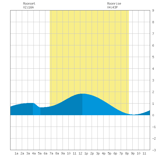 Mobbly Bayou tide chart for Friday, July 28, 2023