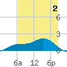 Mobbly Bayou tide chart for Sunday, July 2, 2023