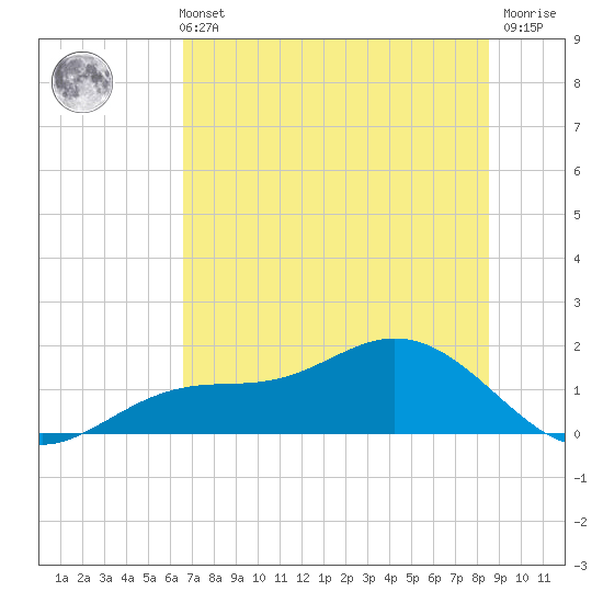 Mobbly Bayou tide chart for Monday, July 3, 2023