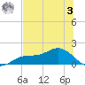 Mobbly Bayou tide chart for Monday, July 3, 2023