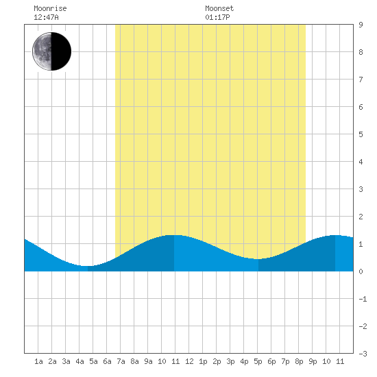 Mobbly Bayou tide chart for Sunday, July 9, 2023