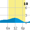 Mobbly Bayou tide chart for Thursday, August 10, 2023
