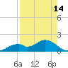 Mobbly Bayou tide chart for Monday, August 14, 2023