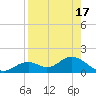 Mobbly Bayou tide chart for Thursday, August 17, 2023