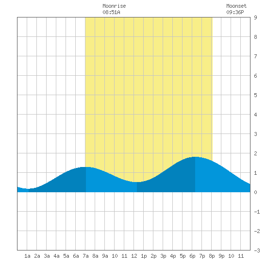 Mobbly Bayou tide chart for Friday, August 18, 2023