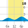 Mobbly Bayou tide chart for Friday, August 18, 2023