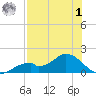 Mobbly Bayou tide chart for Tuesday, August 1, 2023
