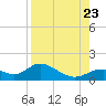 Mobbly Bayou tide chart for Wednesday, August 23, 2023