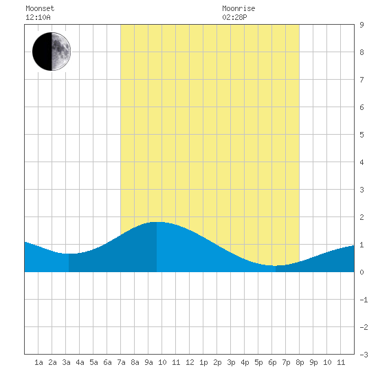 Mobbly Bayou tide chart for Thursday, August 24, 2023