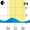 Mobbly Bayou tide chart for Thursday, August 24, 2023