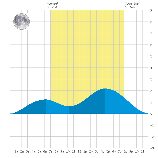 Mobbly Bayou tide chart for Wednesday, August 30, 2023