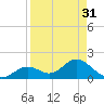 Mobbly Bayou tide chart for Thursday, August 31, 2023