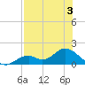 Mobbly Bayou tide chart for Thursday, August 3, 2023