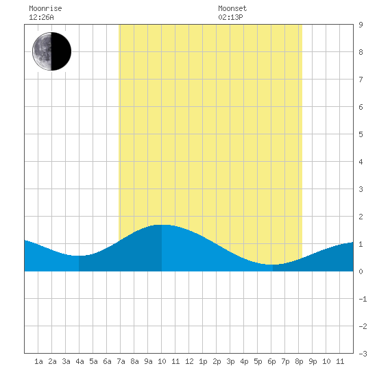 Mobbly Bayou tide chart for Tuesday, August 8, 2023