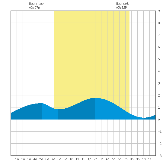 Mobbly Bayou tide chart for Sunday, September 10, 2023