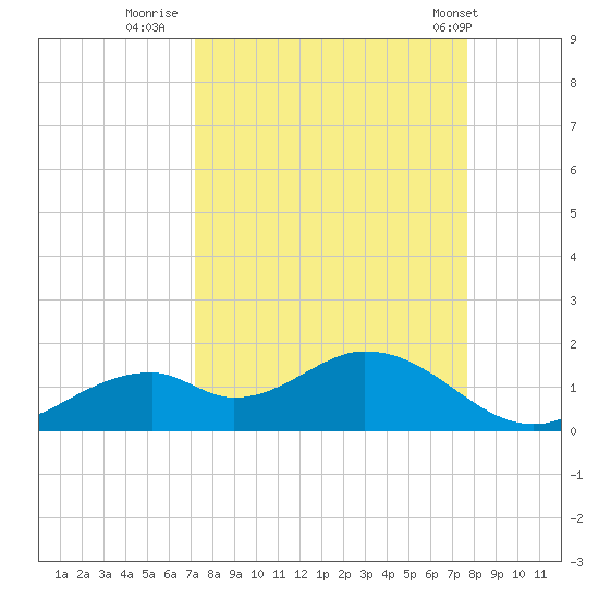 Mobbly Bayou tide chart for Monday, September 11, 2023