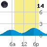 Mobbly Bayou tide chart for Thursday, September 14, 2023