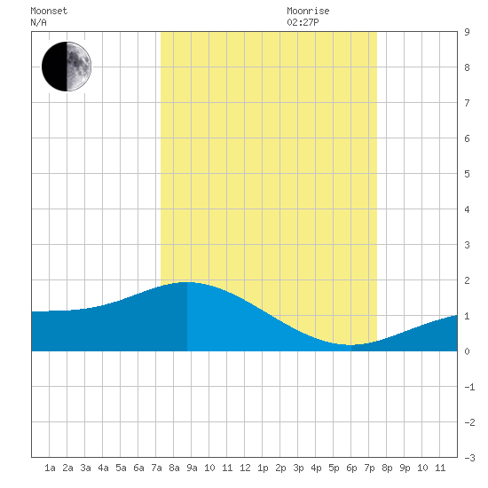 Mobbly Bayou tide chart for Friday, September 22, 2023